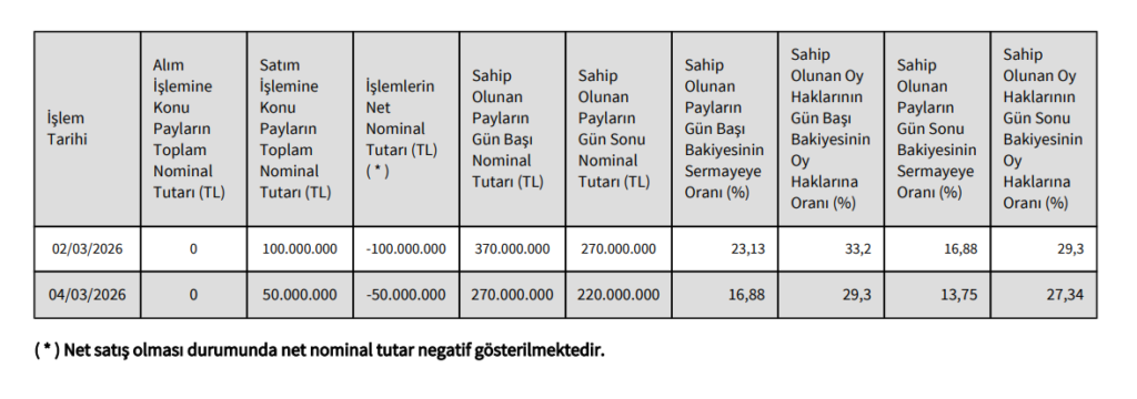 Alves Kablo (ALVES) Yönetim Kurulu Başkanı ve Başkan Vekilinden hisse devri açıklaması | Rota Borsa Alves Kablo (ALVES) Yönetim Kurulu Başkanı ve Başkan Vekilinden hisse devri açıklaması | Rota Borsa