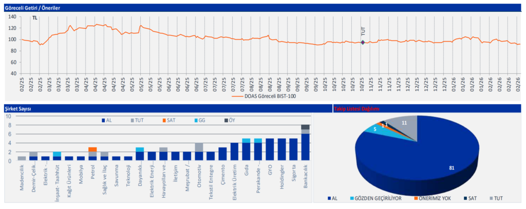 Doğuş Otomotiv (DOAS) bilanço yorumu | Rota Borsa