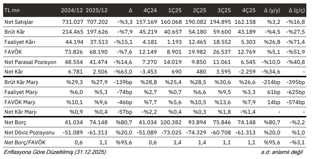 AG Anadolu Grubu Holding (AGHOL) bilanço yorumu | Rota Borsa