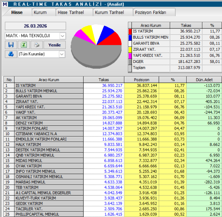 Mia Teknoloji (MIATK) hisse yorumu ve güncel teknik analizi | Rota Borsa Mia Teknoloji (MIATK) hisse yorumu ve güncel teknik analizi | Rota Borsa