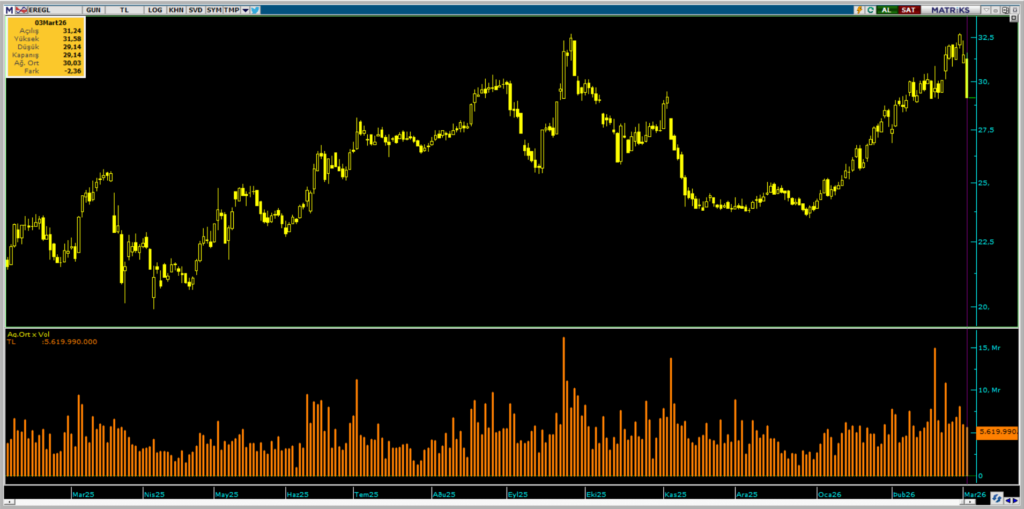 Yüzde 7,49 düşen Erdemir (EREGL) hisselerinde 2 kurum üzerinden yüklü satış | Rota Borsa Yüzde 7,49 düşen Erdemir (EREGL) hisselerinde 2 kurum üzerinden yüklü satış | Rota Borsa