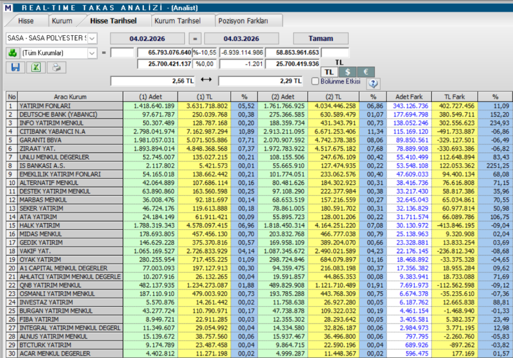 Sasa Polyester (SASA) hisse yorumu ve güncel teknik analizi | Rota Borsa Sasa Polyester (SASA) hisse yorumu ve güncel teknik analizi | Rota Borsa