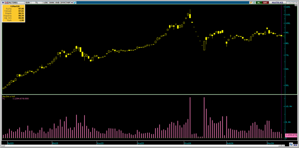 ALTIN.S1 Darphane Altın Sertifikası işlemlerinde bugün öne çıkanlar | Rota Borsa