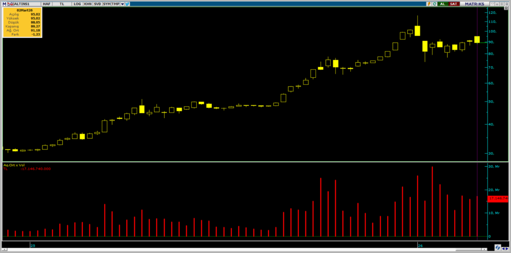 ALTIN.S1 Darphane Altın Sertifikası işlemlerinde bu hafta öne çıkanlar | Rota Borsa ALTIN.S1 Darphane Altın Sertifikası işlemlerinde bu hafta öne çıkanlar | Rota Borsa