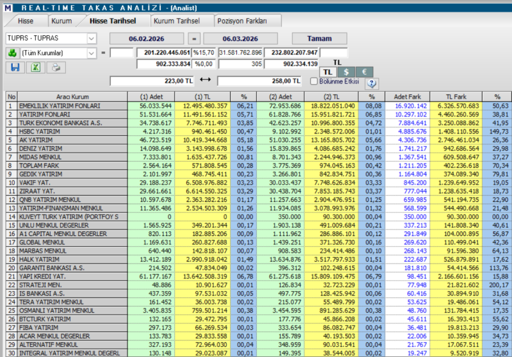 Tüpraş (TUPRS) hisseleri için 16 güncel hedef fiyat ve teknik analiz | Rota Borsa