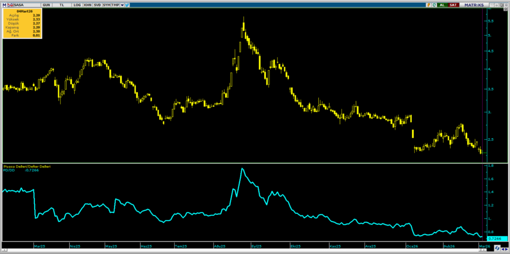 Sasa Polyester (SASA) hisse yorumu ve güncel teknik analizi | Rota Borsa Sasa Polyester (SASA) hisse yorumu ve güncel teknik analizi | Rota Borsa