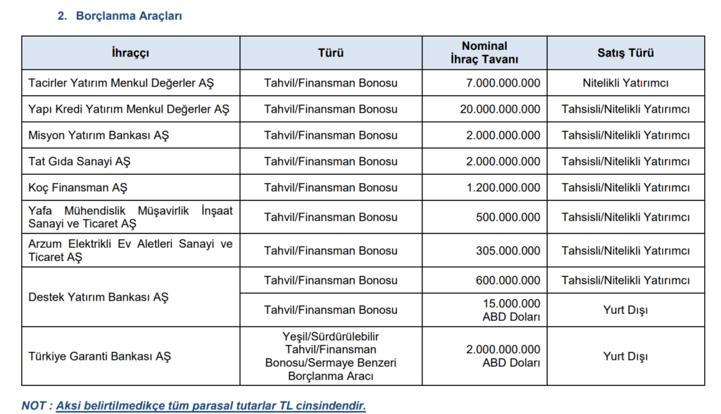 SPK 9 şirketin başvurusuna onay verdi | Rota Borsa