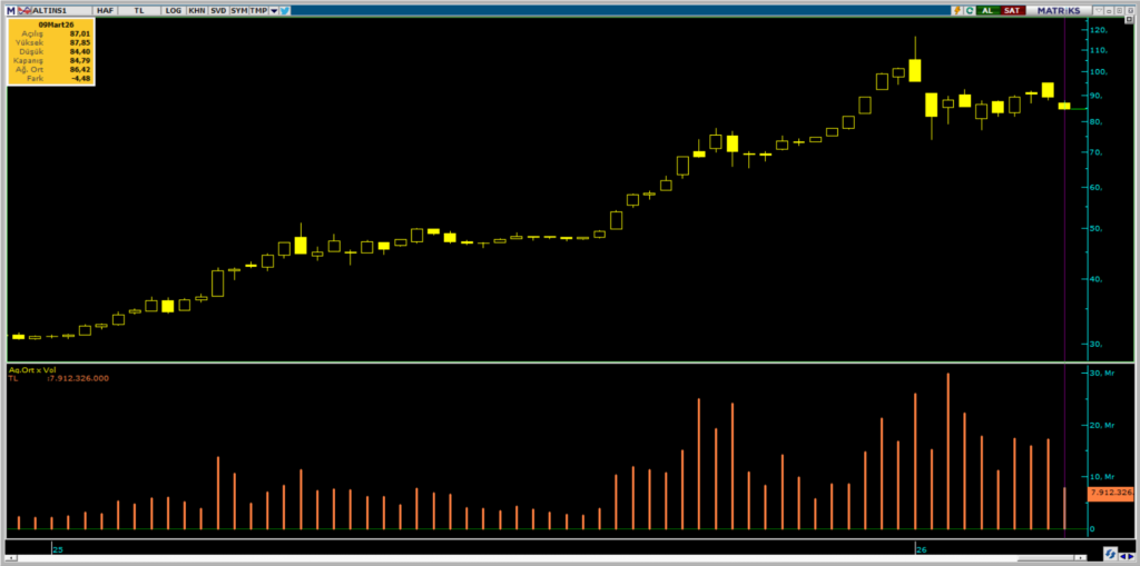 ALTIN.S1 Darphane Altın Sertifikası işlemlerinde bu hafta öne çıkanlar | Rota Borsa ALTIN.S1 Darphane Altın Sertifikası işlemlerinde bu hafta öne çıkanlar | Rota Borsa