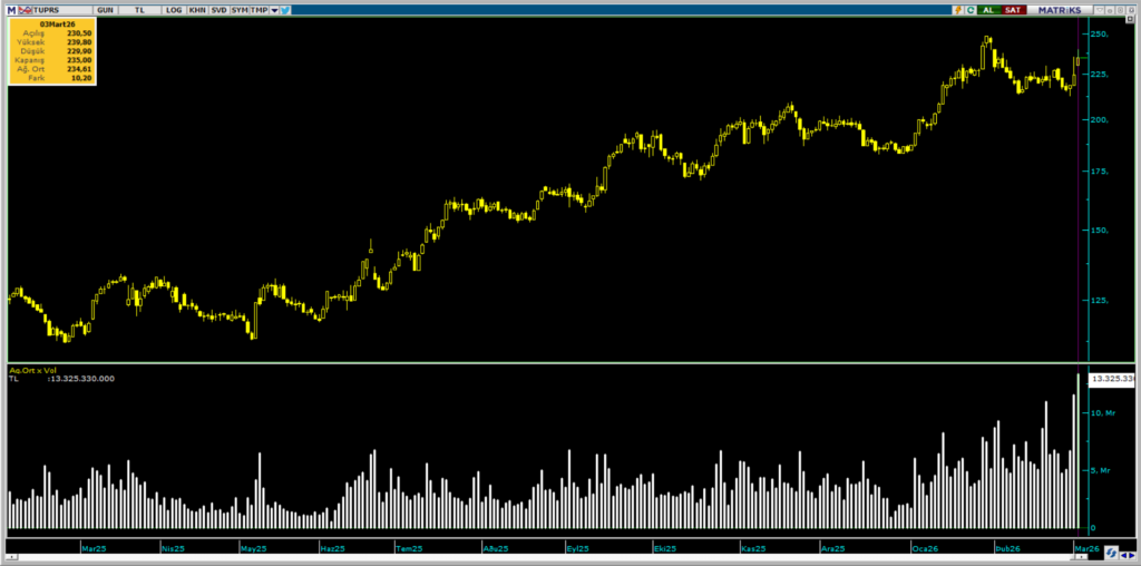 Tüpraş (TUPRS) hisselerinde HSBC'den yüklü alım | Rota Borsa Tüpraş (TUPRS) hisselerinde HSBC'den yüklü alım | Rota Borsa