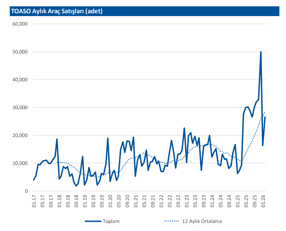Tofaş Otomobil (TOASO) hisseleri için hedef fiyat açıklandı | Rota Borsa Tofaş Otomobil (TOASO) hisseleri için hedef fiyat açıklandı | Rota Borsa