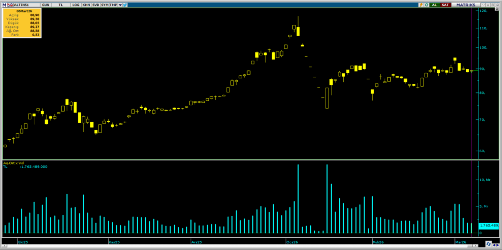 ALTIN.S1 Darphane Altın Sertifikası işlemlerinde Cuma günü öne çıkanlar | Rota Borsa ALTIN.S1 Darphane Altın Sertifikası işlemlerinde Cuma günü öne çıkanlar | Rota Borsa