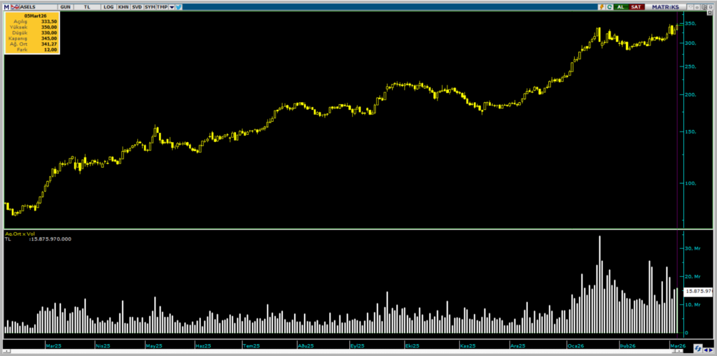 Aselsan (ASELS) hisselerinde Bank of America'dan (BofA) yüklü alım | Rota Borsa Aselsan (ASELS) hisselerinde Bank of America'dan (BofA) yüklü alım | Rota Borsa