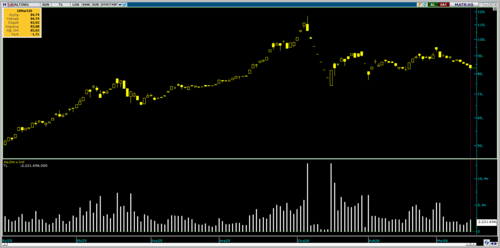 ALTIN.S1 Darphane Altın Sertifikası işlemlerinde bugün öne çıkanlar | Rota Borsa ALTIN.S1 Darphane Altın Sertifikası işlemlerinde bugün öne çıkanlar | Rota Borsa