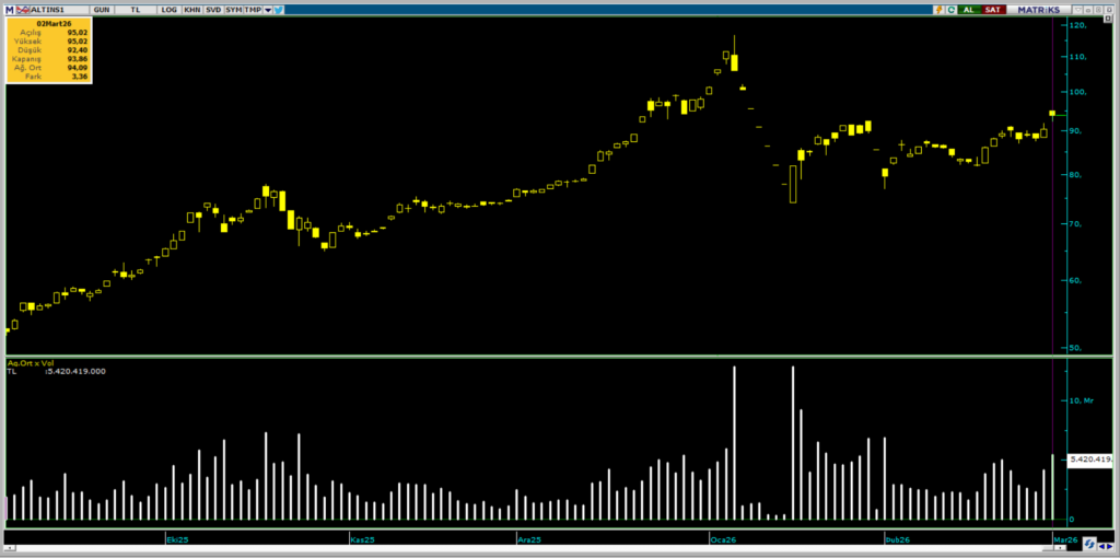 ALTIN.S1 Darphane Altın Sertifikası işlemlerinde bugün öne çıkanlar (02.03.2026) | Rota Borsa ALTIN.S1 Darphane Altın Sertifikası işlemlerinde bugün öne çıkanlar (02.03.2026) | Rota Borsa