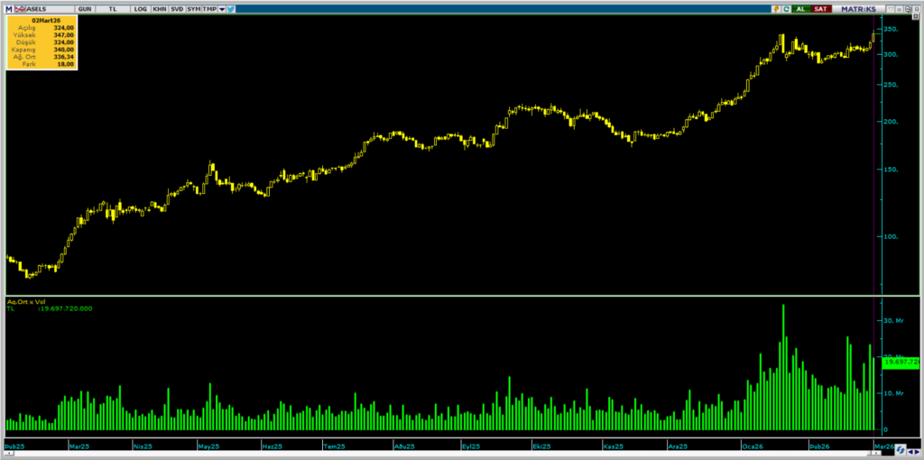 Aselsan (ASELS) hisselerinde 2 kurum üzerinden yüklü alım | Rota Borsa Aselsan (ASELS) hisselerinde 2 kurum üzerinden yüklü alım | Rota Borsa
