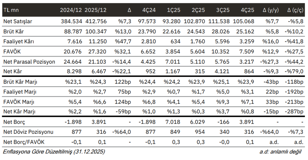Migros (MGROS) bilanço yorumu | Rota Borsa Migros (MGROS) bilanço yorumu | Rota Borsa