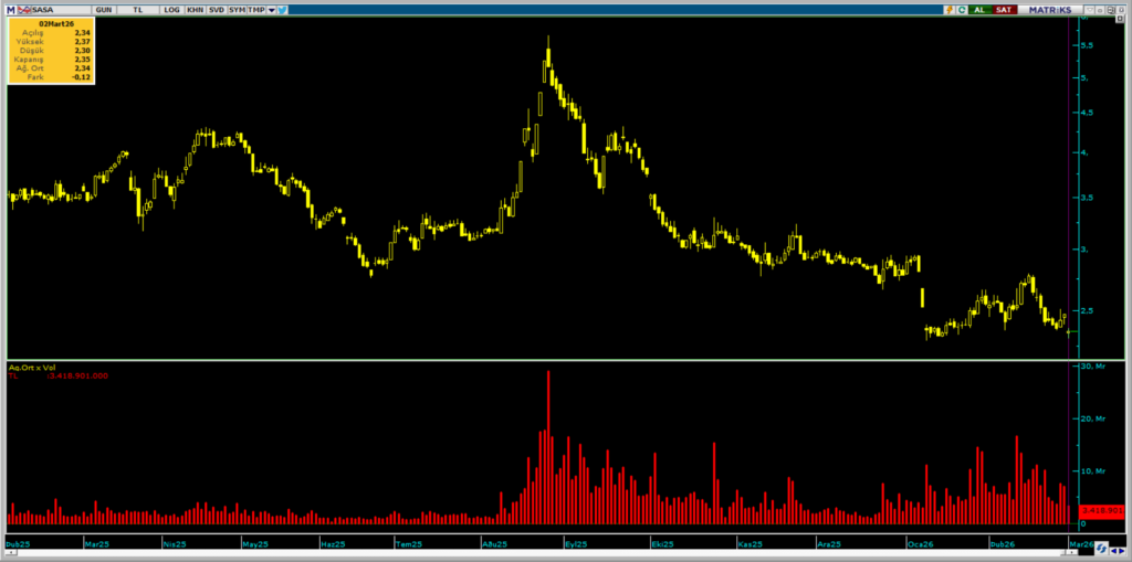 SASA Polyester hisselerinde BofA'dan yüklü satış | Rota Borsa SASA Polyester hisselerinde BofA'dan yüklü satış | Rota Borsa
