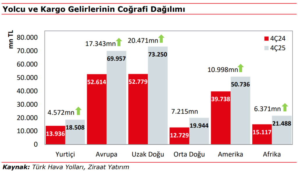 Türk Hava Yolları (THY) 2025 4. çeyrek bilanço yorumu | Rota Borsa Türk Hava Yolları (THY) 2025 4. çeyrek bilanço yorumu | Rota Borsa