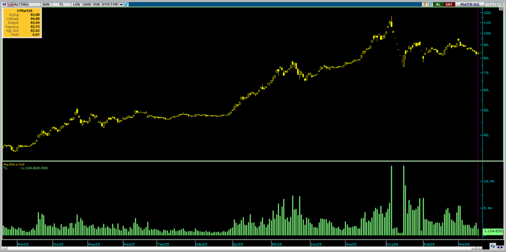 ALTIN.S1 Darphane Altın Sertifikası işlemlerinde bugün öne çıkanlar | Rota Borsa