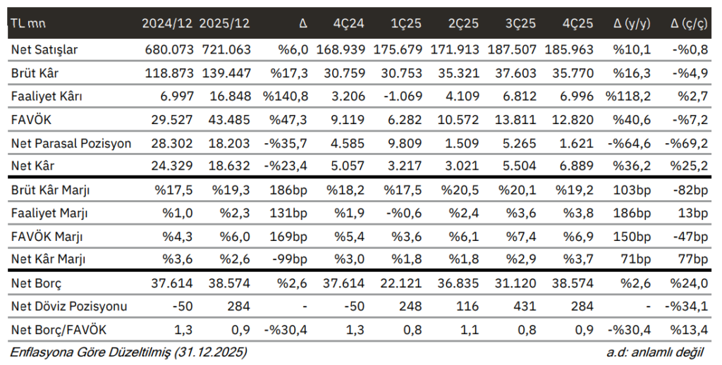 Bim Birleşik Mağazalar (BIMAS) bilanço yorumu | Rota Borsa