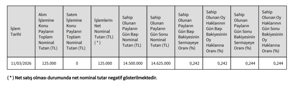 Agah Mehmet Tara ve Şarık Ömer Tara'dan Enka İnşaat (ENKAI) hisse alış duyurusu | Rota Borsa Agah Mehmet Tara ve Şarık Ömer Tara'dan Enka İnşaat (ENKAI) hisse alış duyurusu | Rota Borsa