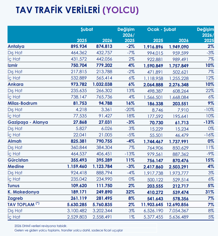 Tav Havalimanları'nın (TAVHL) işlettiği havalimanlarında Şubat ayı istatistikleri açıklandı | Rota Borsa