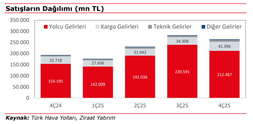 Türk Hava Yolları (THY) 2025 4. çeyrek bilanço yorumu | Rota Borsa Türk Hava Yolları (THY) 2025 4. çeyrek bilanço yorumu | Rota Borsa