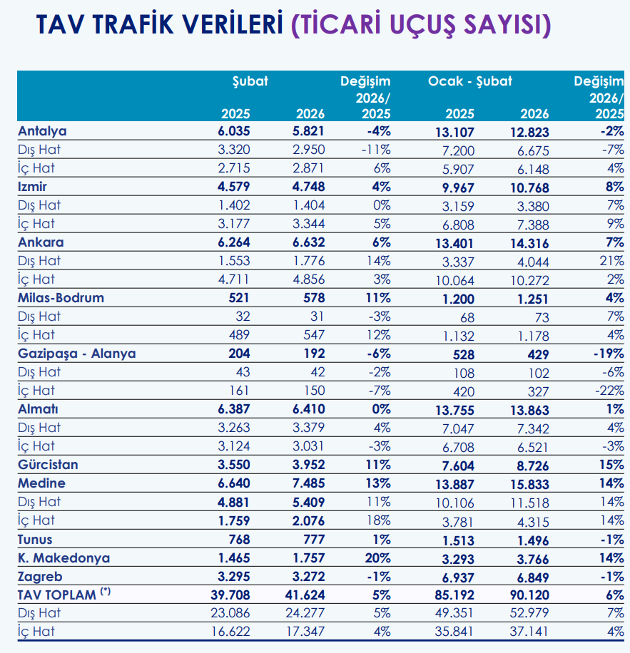 Tav Havalimanları'nın (TAVHL) işlettiği havalimanlarında Şubat ayı istatistikleri açıklandı | Rota Borsa
