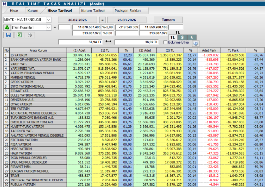 Mia Teknoloji (MIATK) hisse yorumu ve güncel teknik analizi | Rota Borsa Mia Teknoloji (MIATK) hisse yorumu ve güncel teknik analizi | Rota Borsa