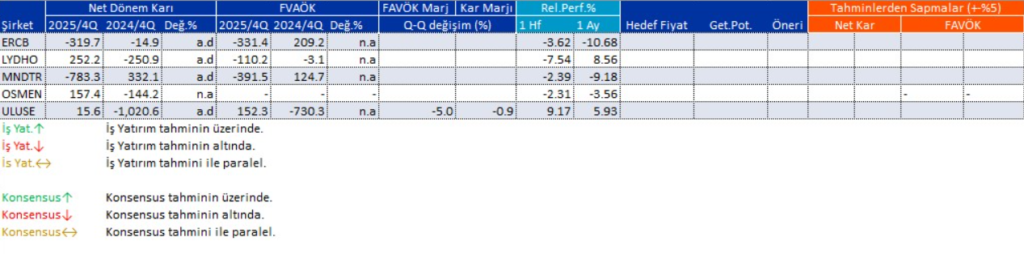 Bilanço açıklayan 5 şirket | Rota Borsa