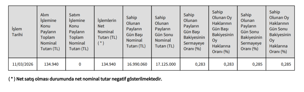 Agah Mehmet Tara ve Şarık Ömer Tara'dan Enka İnşaat (ENKAI) hisse alış duyurusu | Rota Borsa Agah Mehmet Tara ve Şarık Ömer Tara'dan Enka İnşaat (ENKAI) hisse alış duyurusu | Rota Borsa