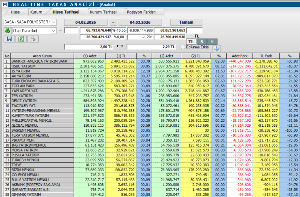Sasa Polyester (SASA) hisse yorumu ve güncel teknik analizi | Rota Borsa Sasa Polyester (SASA) hisse yorumu ve güncel teknik analizi | Rota Borsa