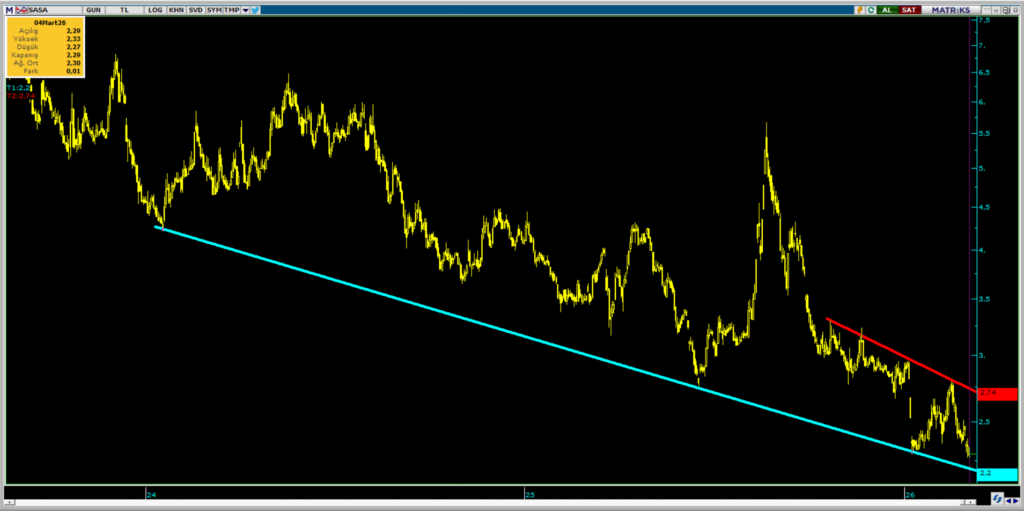 Sasa Polyester (SASA) hisse yorumu ve güncel teknik analizi | Rota Borsa Sasa Polyester (SASA) hisse yorumu ve güncel teknik analizi | Rota Borsa