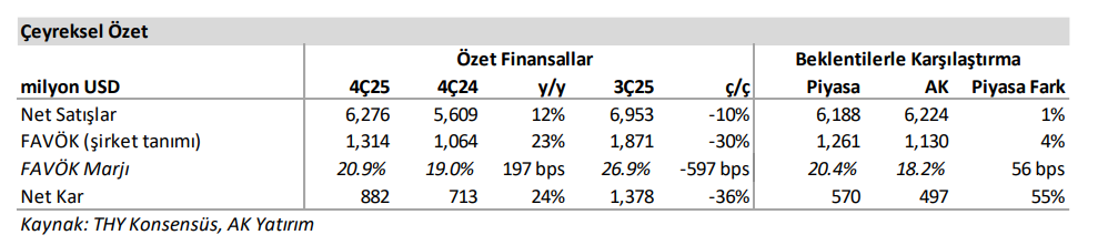 Türk Hava Yolları (THY) bilanço değerlendirmesi | Rota Borsa