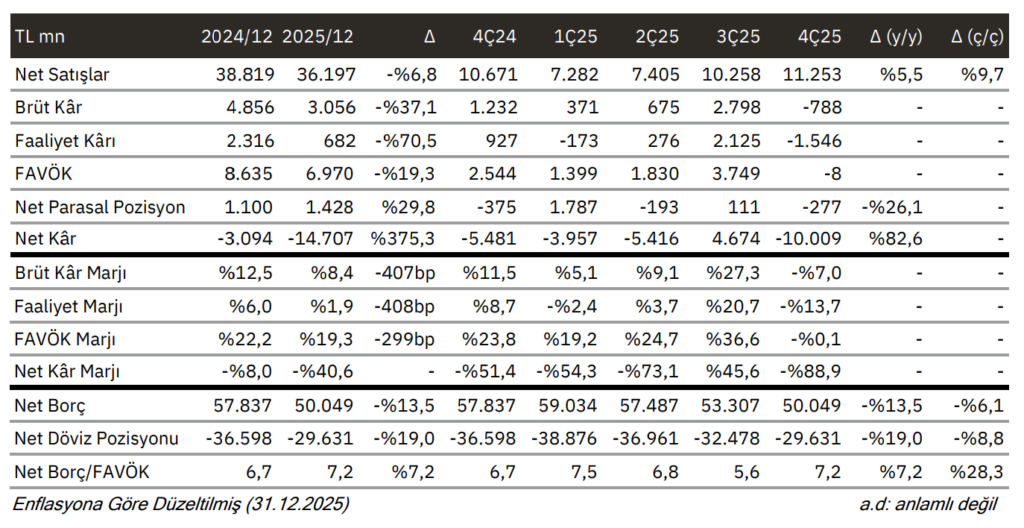 Zorlu Enerji (ZOREN) bilanço yorumu | Rota Borsa