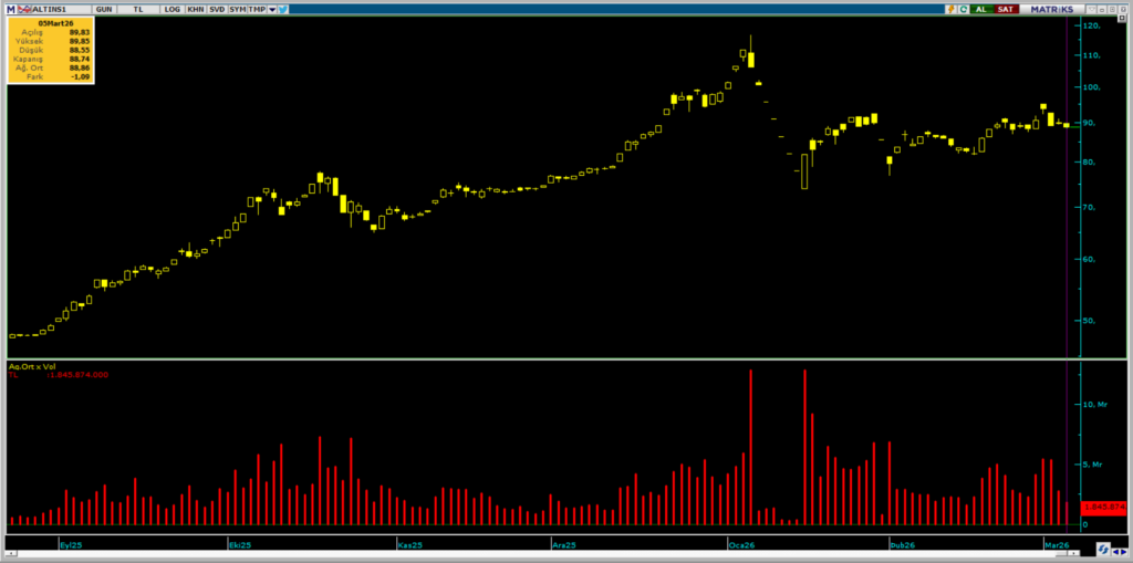 ALTIN.S1 Darphane Altın Sertifikası işlemlerinde bugün öne çıkanlar (05.03.2026) | Rota Borsa ALTIN.S1 Darphane Altın Sertifikası işlemlerinde bugün öne çıkanlar (05.03.2026) | Rota Borsa