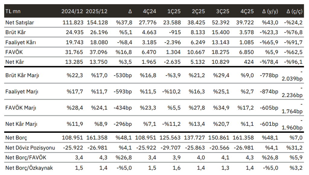 Pegasus (PGSUS) bilanço yorumu | Rota Borsa