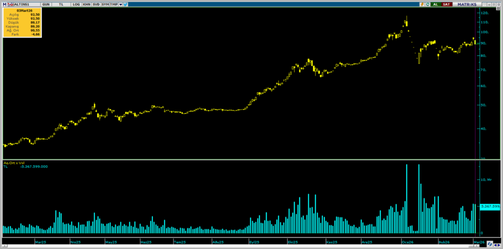 ALTIN.S1 Darphane Altın Sertifikası işlemlerinde bugün öne çıkanlar (03.03.2026) | Rota Borsa ALTIN.S1 Darphane Altın Sertifikası işlemlerinde bugün öne çıkanlar (03.03.2026) | Rota Borsa