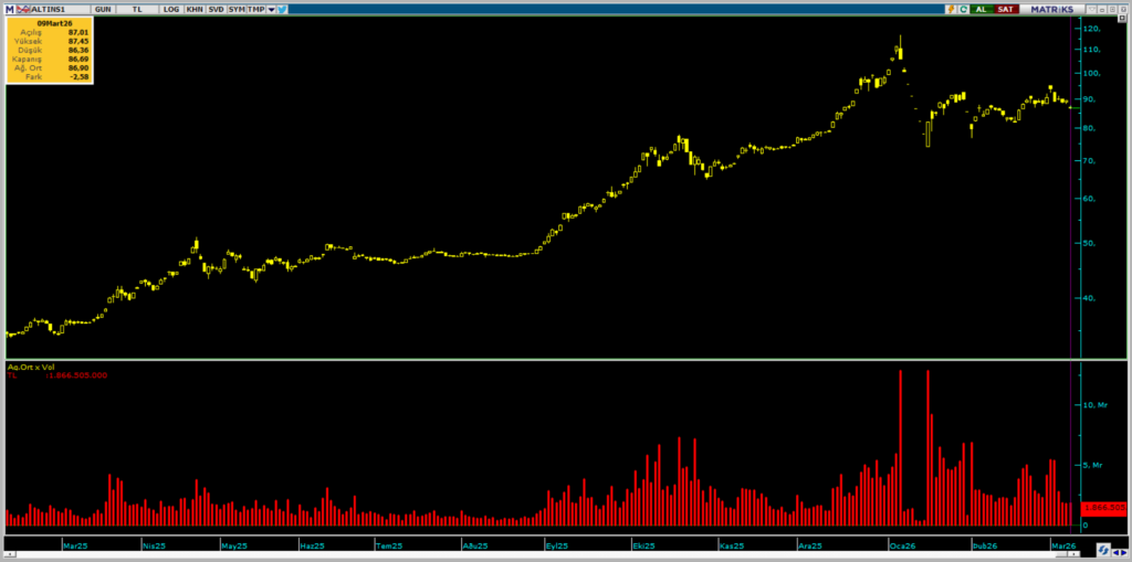 ALTIN.S1 Darphane Altın Sertifikası işlemlerinde bugün öne çıkanlar | Rota Borsa