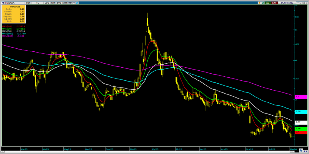 Sasa Polyester (SASA) hisse yorumu ve güncel teknik analizi | Rota Borsa Sasa Polyester (SASA) hisse yorumu ve güncel teknik analizi | Rota Borsa