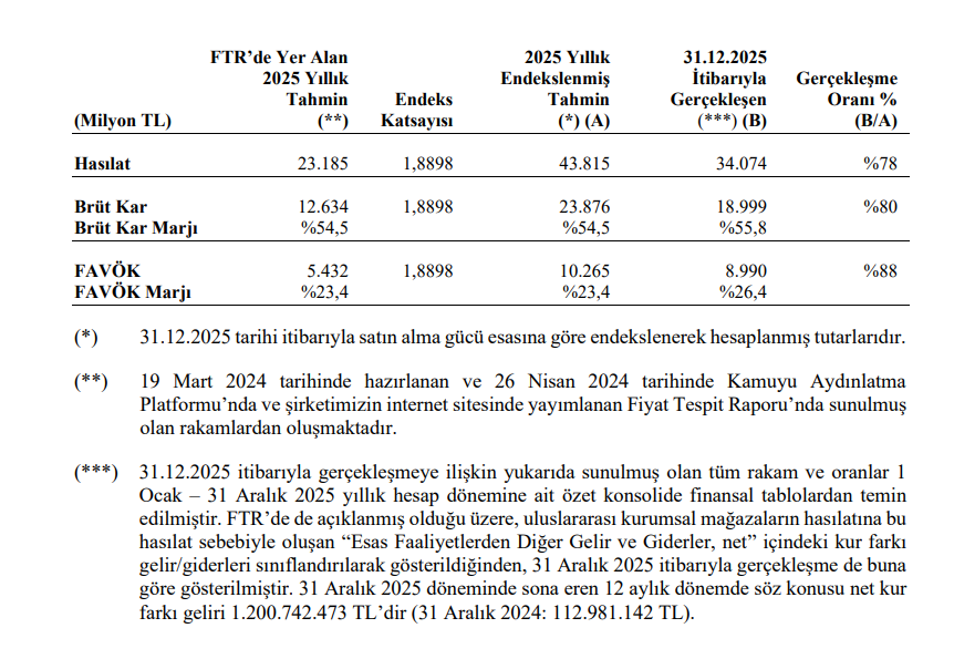 Koton Mağazacılık (KOTON) tahmin edilen ve gerçekleşen bilanço rakamlarını açıkladı | Rota Borsa