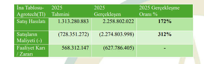 Agrotech (AGROT) tahmin edilen ve gerçekleşen bilanço rakamlarını açıkladı | Rota Borsa