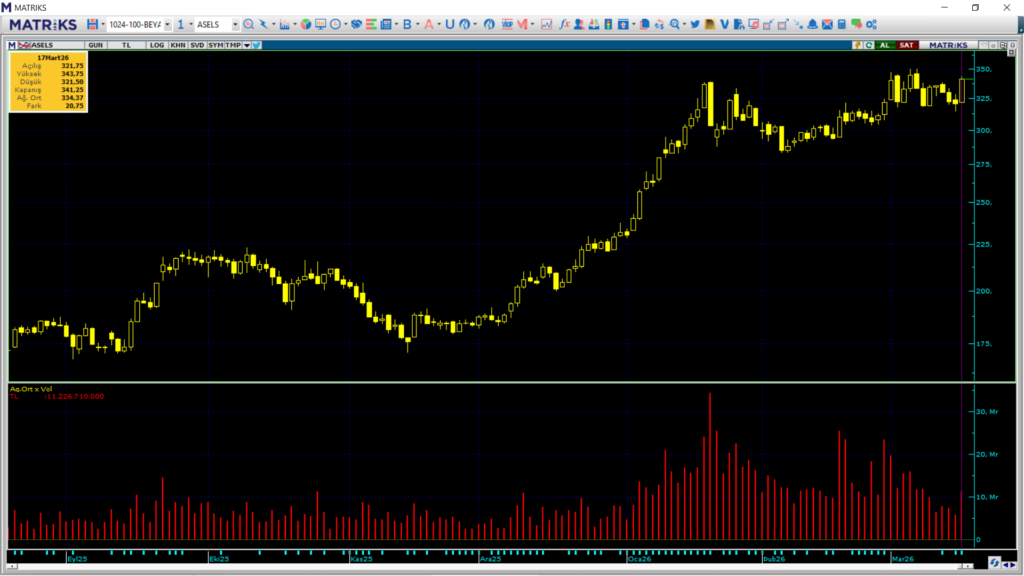 Aselsan (ASELS) hisselerinde Bank of America (BofA) üzerinden dev alım | Rota Borsa
