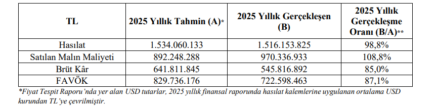 Birleşim Grup Enerji (BIGEN) tahmin edilen ve gerçekleşen bilanço rakamlarını açıkladı | Rota Borsa Birleşim Grup Enerji (BIGEN) tahmin edilen ve gerçekleşen bilanço rakamlarını açıkladı | Rota Borsa