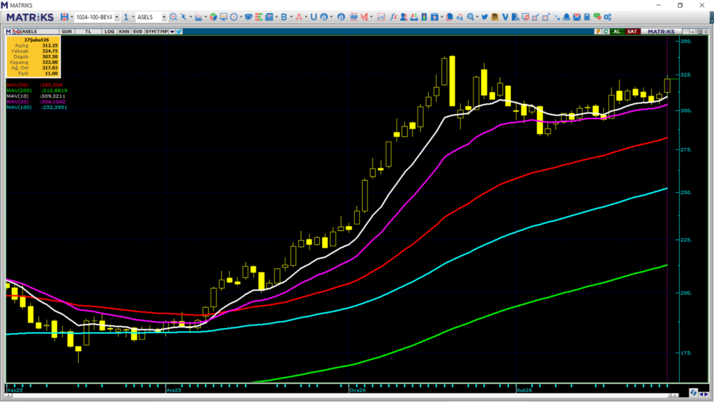 Aselsan (ASELS) için 15 güncel hedef fiyat ve teknik analiz | Rota Borsa Aselsan (ASELS) için 15 güncel hedef fiyat ve teknik analiz | Rota Borsa