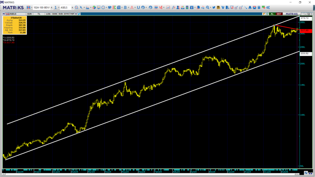 Aselsan (ASELS) için 15 güncel hedef fiyat ve teknik analiz | Rota Borsa Aselsan (ASELS) için 15 güncel hedef fiyat ve teknik analiz | Rota Borsa