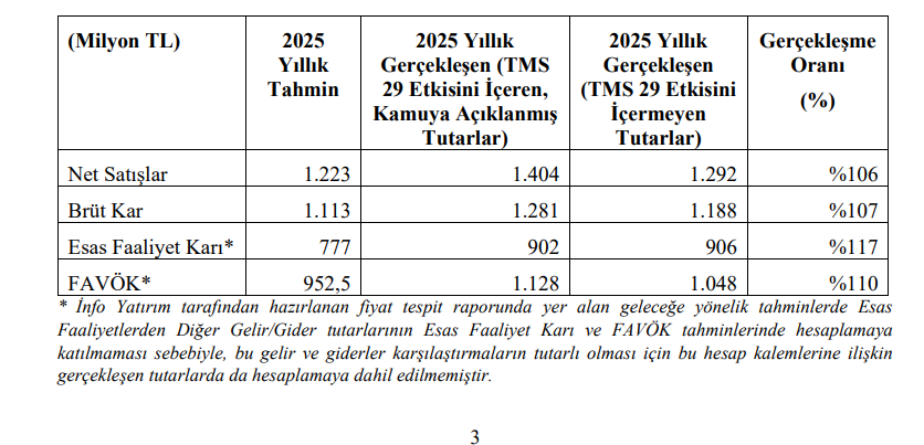 Netcad Yazılım (NETCD) tahmin edilen ve gerçekleşen bilanço rakamlarını açıkladı | Rota Borsa Netcad Yazılım (NETCD) tahmin edilen ve gerçekleşen bilanço rakamlarını açıkladı | Rota Borsa