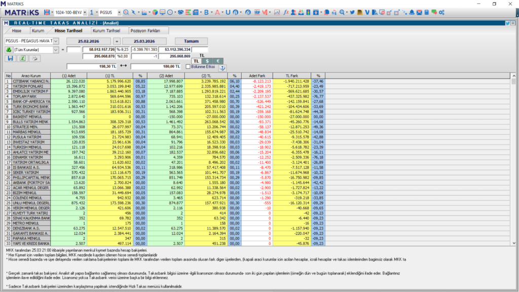 Pegasus (PGSUS) hisseleri için 12 güncel hedef fiyat ve teknik analiz | Rota Borsa