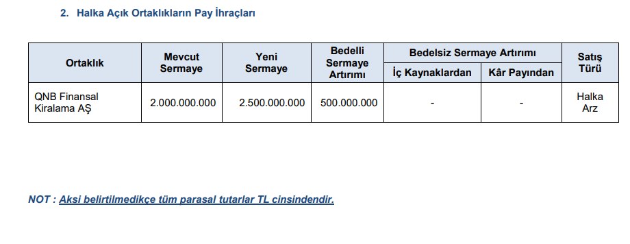 Bir şirketin bedelli sermaye artırımına onay verildi | Rota Borsa