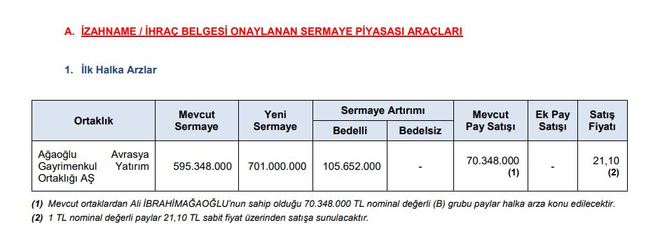 SPK'dan yeni halka arz onayı | Rota Borsa